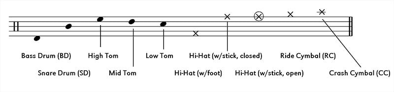 Kaip skaityti būgnų muziką (būgnų notacijaKaip skaityti būgnų muziką (būgnų notacija  