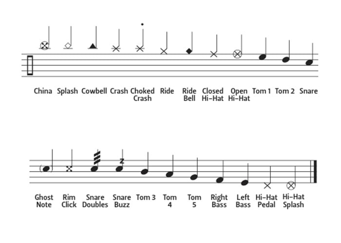 Drum Notation Chart